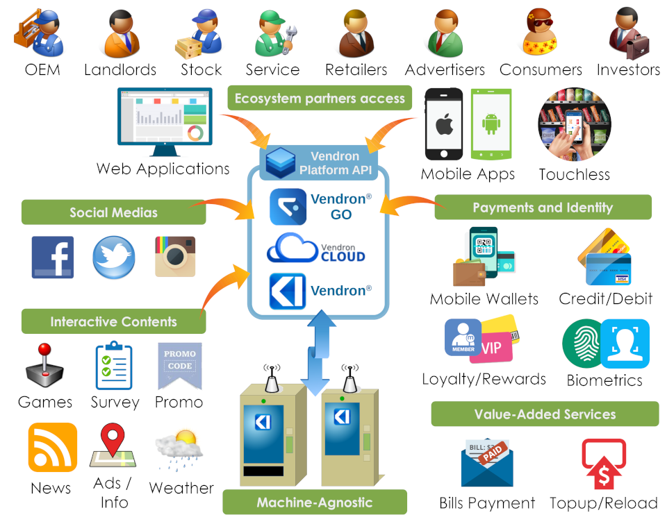 Smart Vending Ecosystems supporting payments, identity, interactive contents, social medias, biometrics and face ID